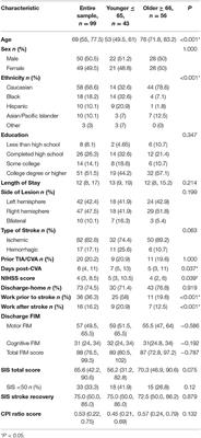 Participation in Younger and Older Adults Post-stroke: Frequency, Importance, and Desirability of Engagement in Activities